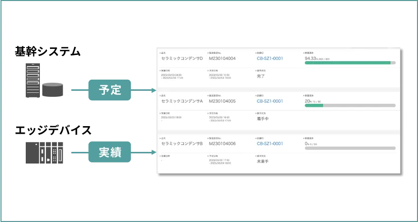 製造予定に対する進捗確認の画面イメージ画像