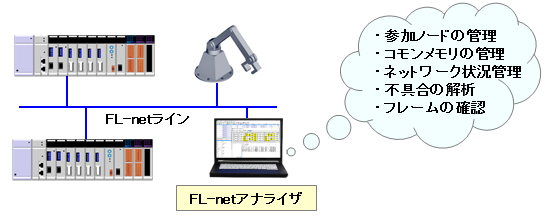 参加ノードの管理・コモンメモリの管理・ネットワーク状況管理・不具合の解析・フレームの確認の機能が手軽に利用できます。 参加ノードの管理・コモンメモリの管理・ネットワーク状況管理・不具合の解析・フレームの確認の機能が手軽に利用できます。
