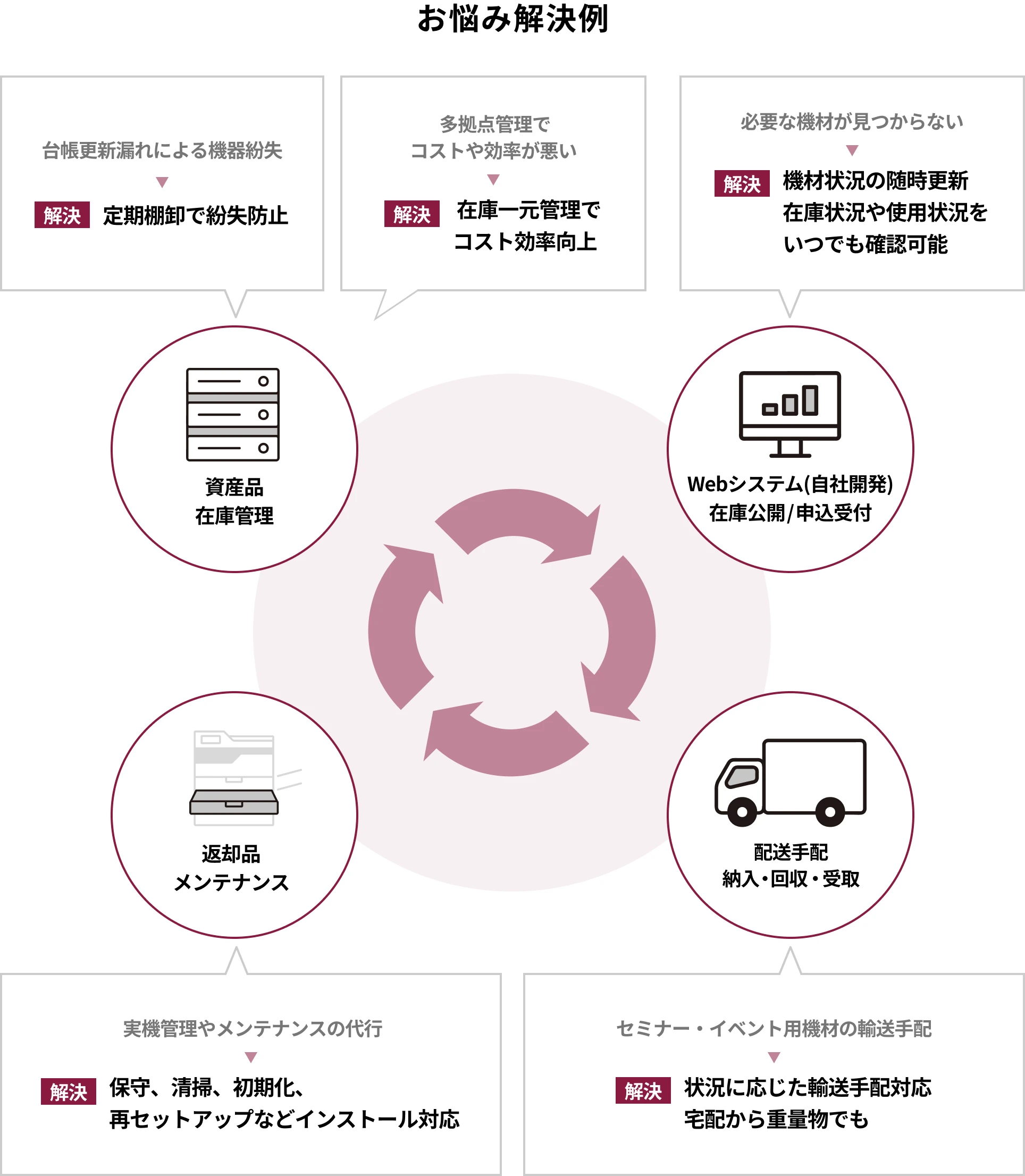 資産管理アシストサービスによる課題解決のイメージ画像
