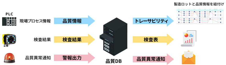 自動検査（品質DX化）で、的確で効率的な製造が可能