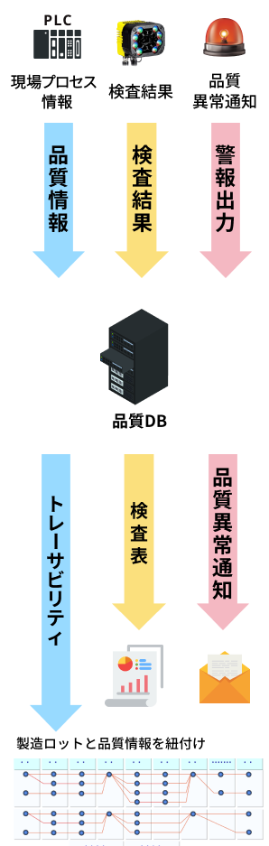 自動検査（品質DX化）で、的確で効率的な製造が可能
