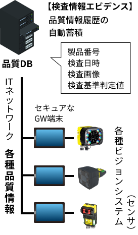 検査結果情報（品質情報）を品質管理証明に