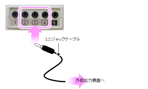 外部出力機器をミニジャックケーブルで接続します。