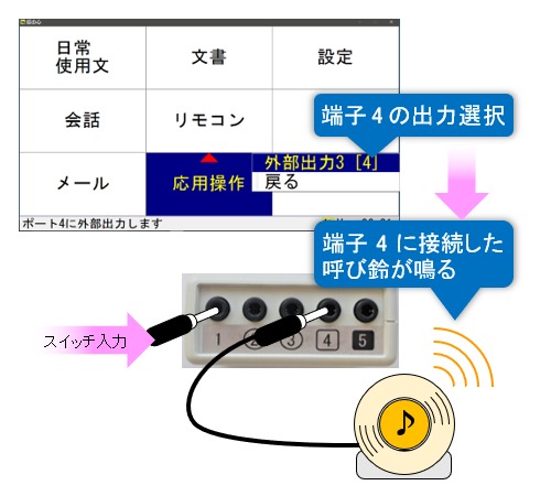 「外部出力3[4]」を選択し、端子4より外部出力して呼び鈴を鳴らす例