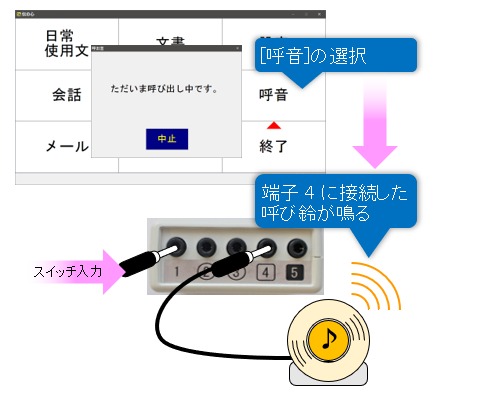 「呼音」を選択し、端子4より外部出力して呼び鈴を鳴らす例
