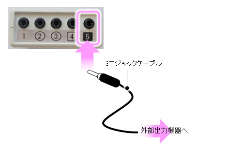 外部出力機器をミニジャックケーブルで接続します。なんでもスイッチUSBプラス側は端子5に接続します。
