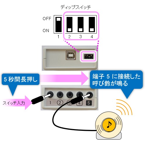 端子1より5秒間のスイッチ長押し入力にて、端子5より外部出力して呼び鈴を鳴らす例