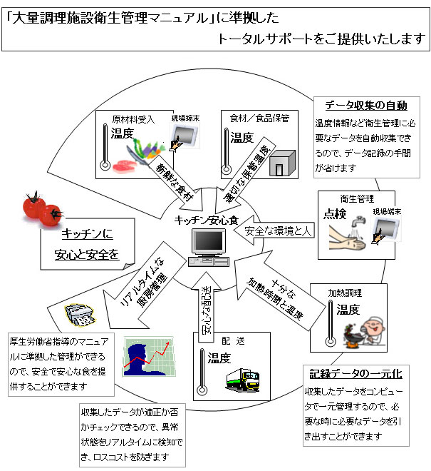 uHACCP SUPPORT SYSTEM Lb`SHvC[W摜