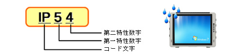 IIEC 60529,Degrees of protection provided by enclosures (IP Code) Ki IP54